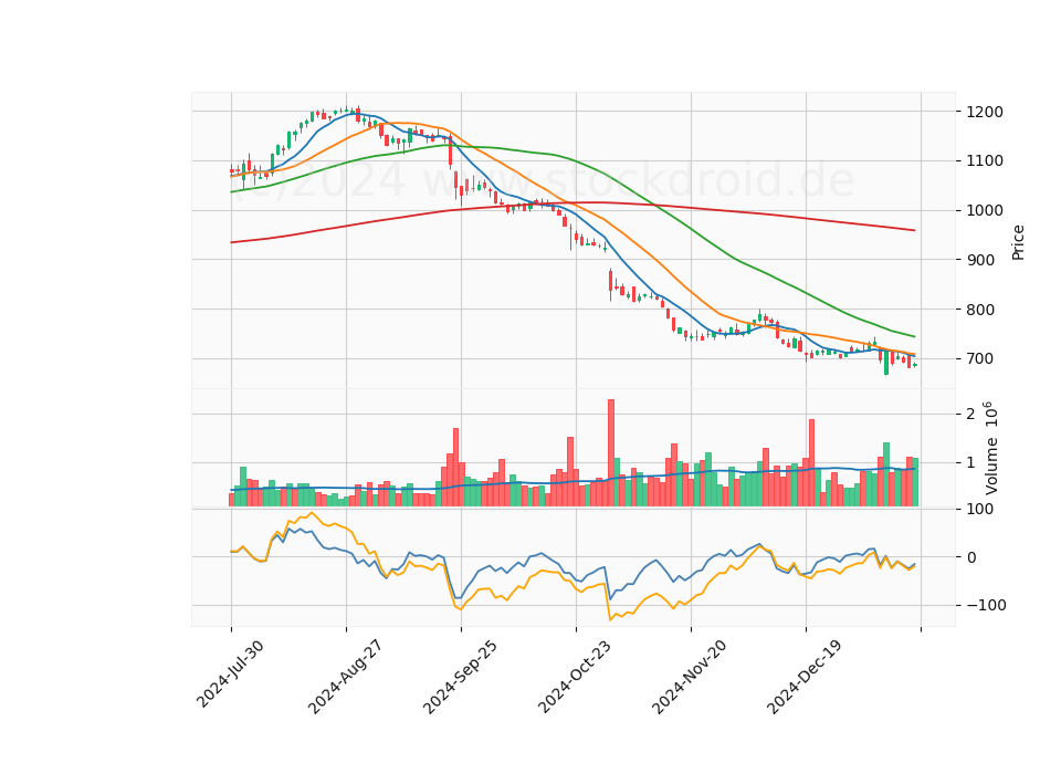 6 Month Candle Stick Diagram