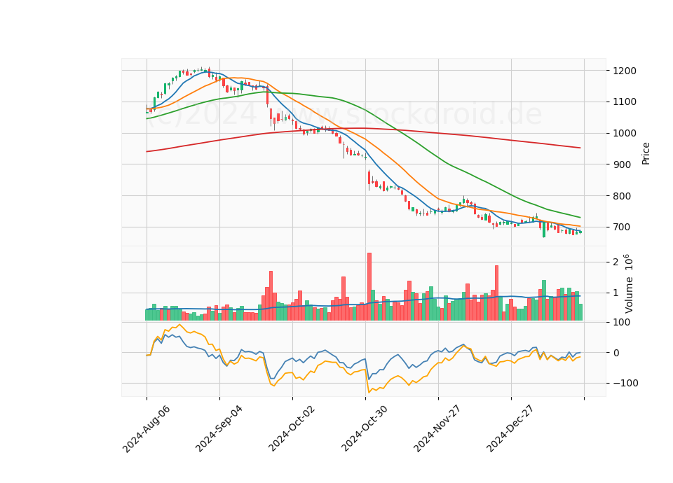 6 Month Candle Stick Diagram