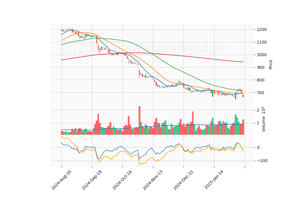 6 Month Candle Stick Diagram