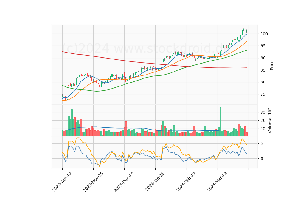 6 Month Candle Stick Diagram