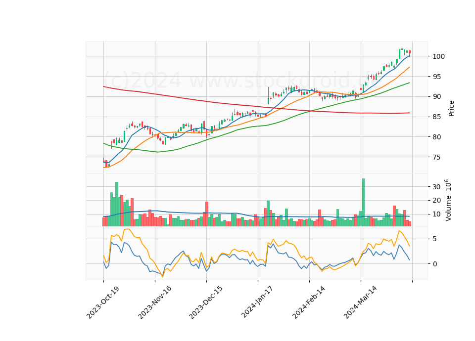 6 Month Candle Stick Diagram