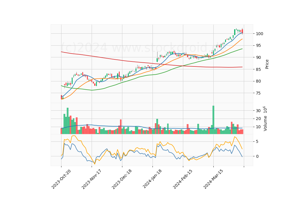 6 Month Candle Stick Diagram