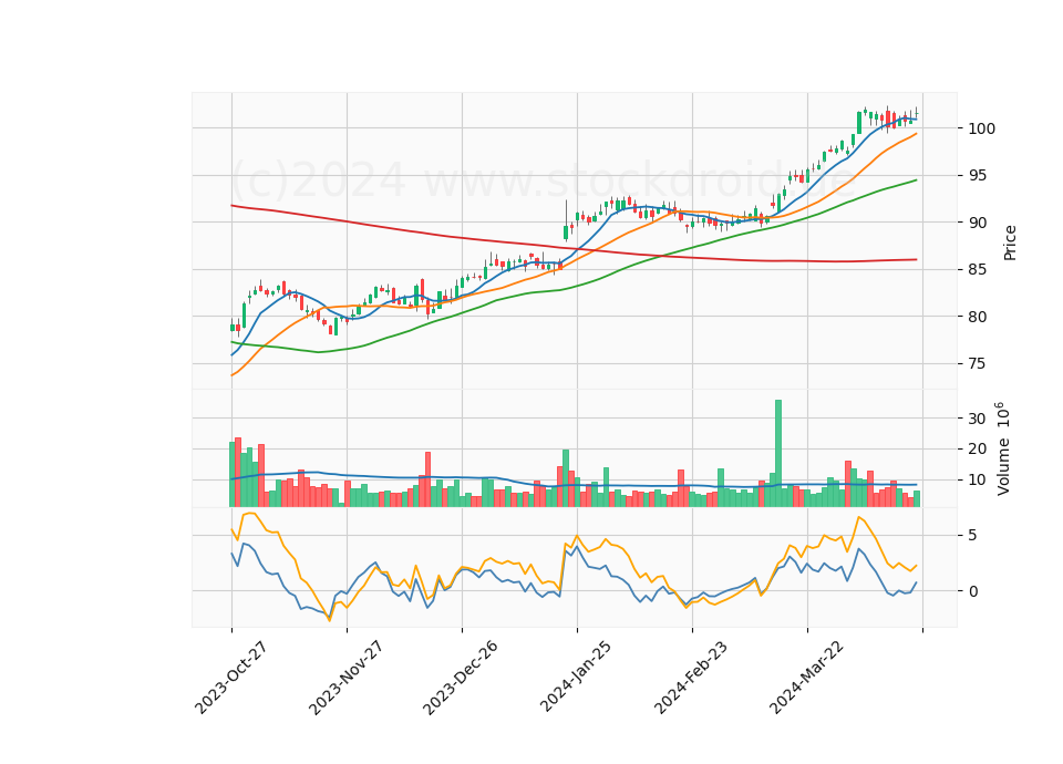 6 Month Candle Stick Diagram