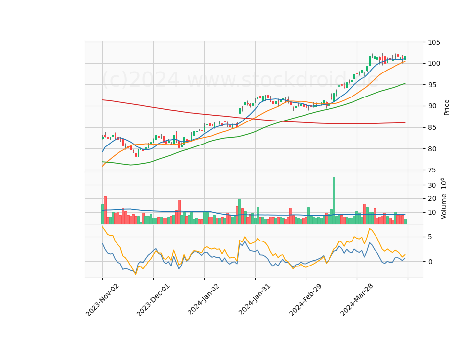 6 Month Candle Stick Diagram