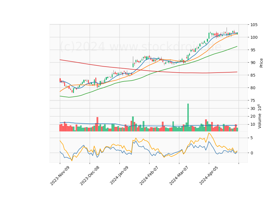 6 Month Candle Stick Diagram