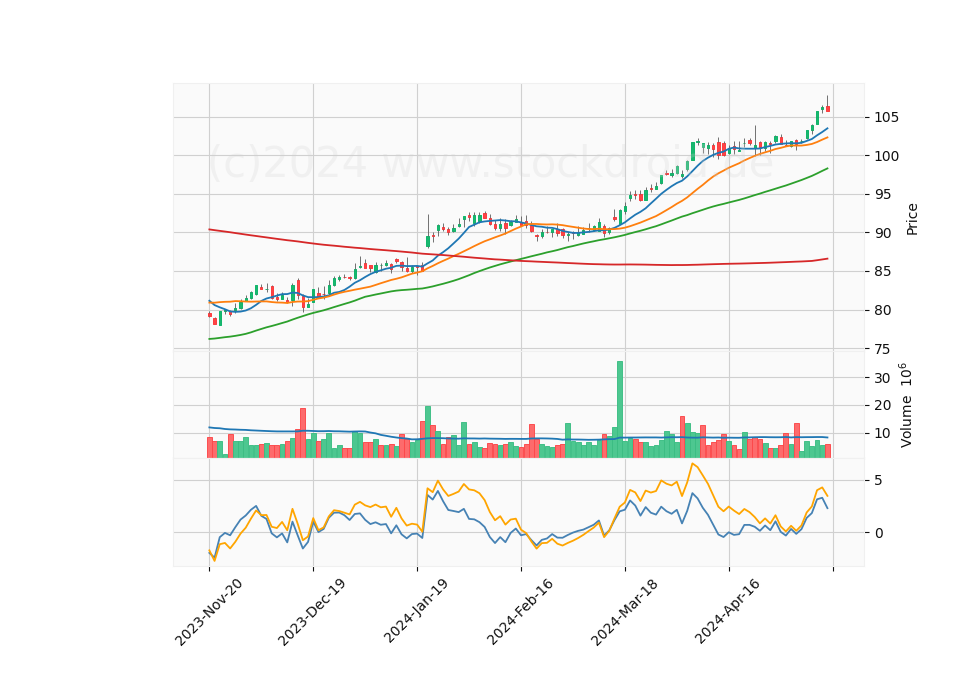 6 Month Candle Stick Diagram