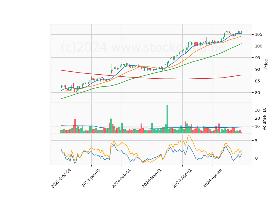 6 Month Candle Stick Diagram