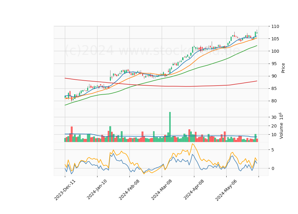 6 Month Candle Stick Diagram