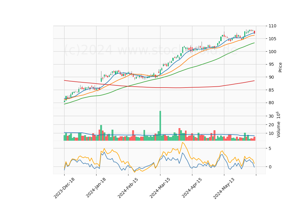 6 Month Candle Stick Diagram