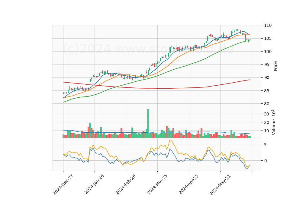6 Month Candle Stick Diagram