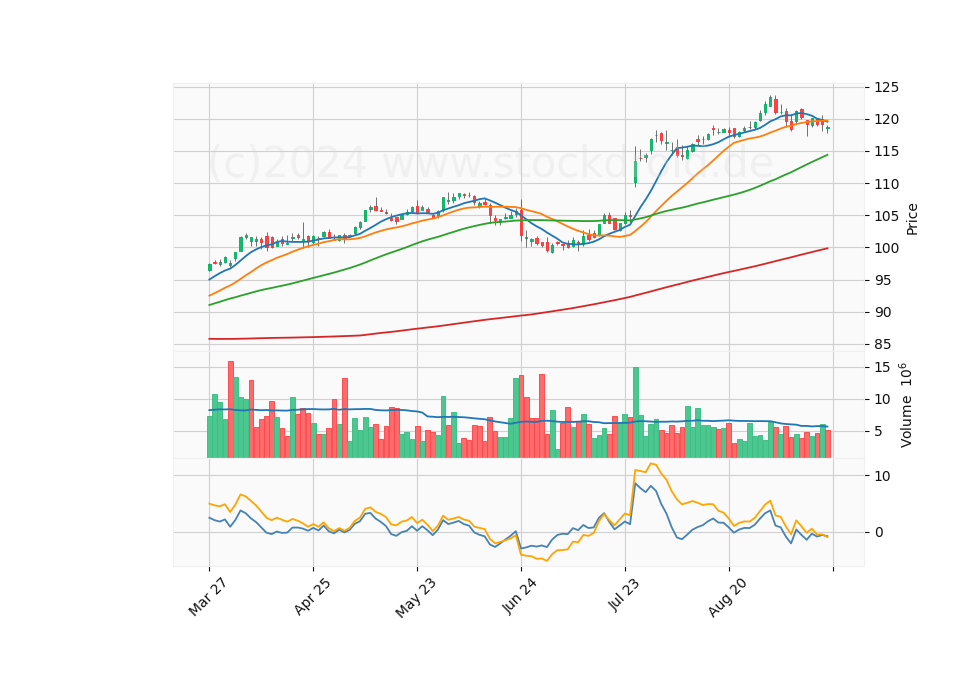 6 Month Candle Stick Diagram