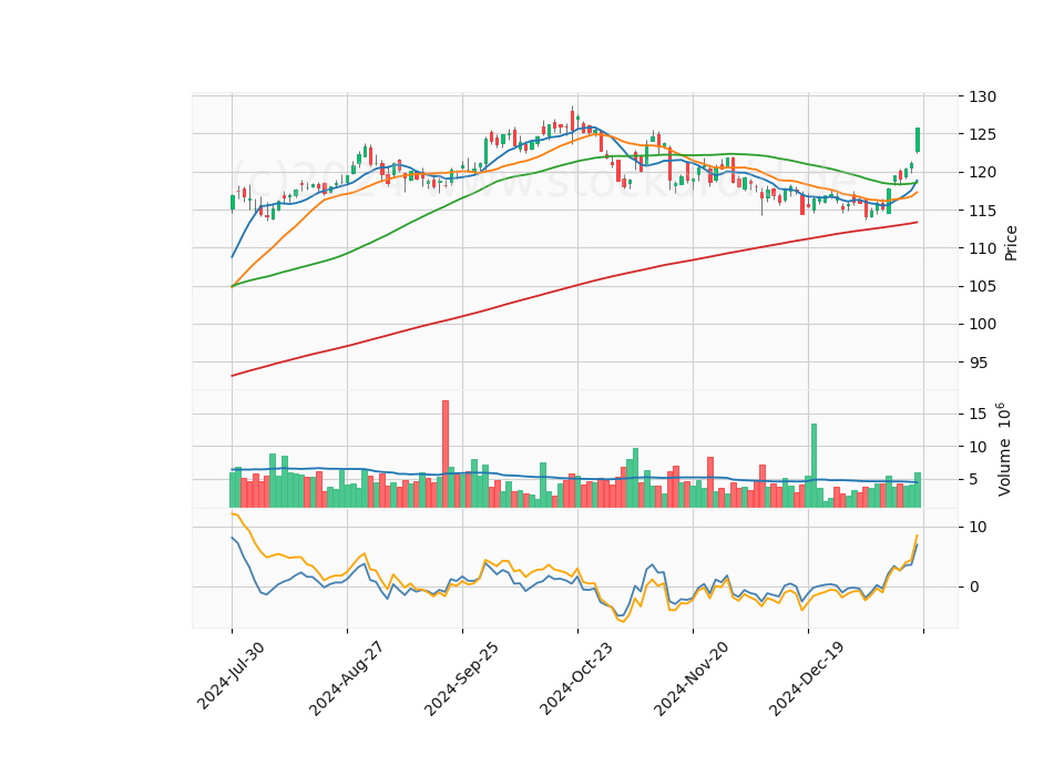 6 Month Candle Stick Diagram