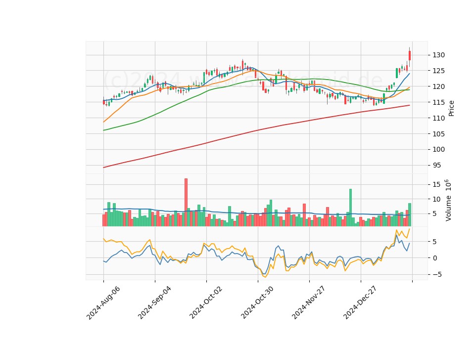 6 Month Candle Stick Diagram