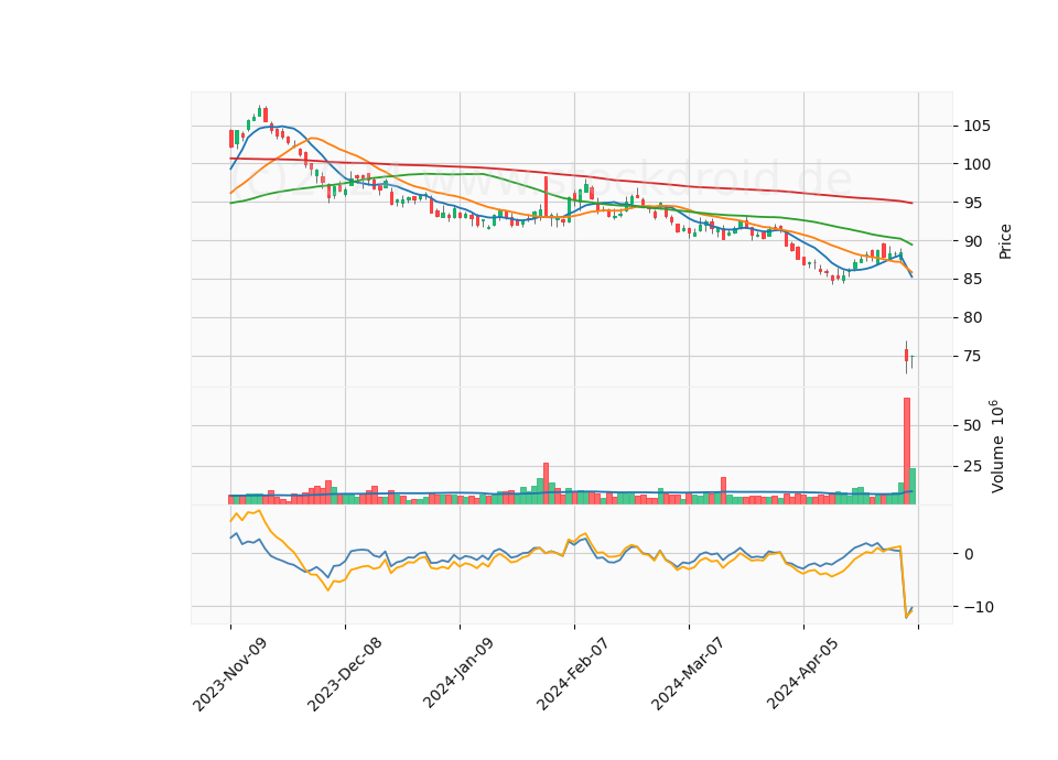 6 Month Candle Stick Diagram
