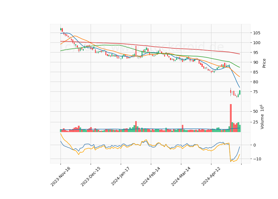 6 Month Candle Stick Diagram