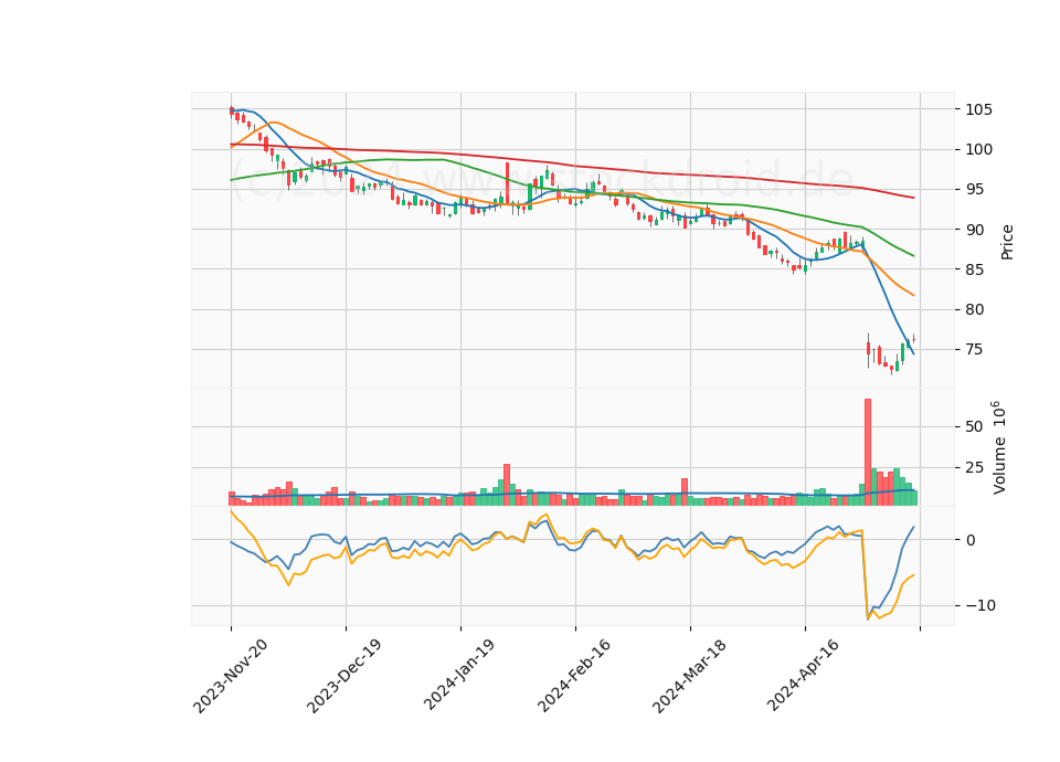 6 Month Candle Stick Diagram