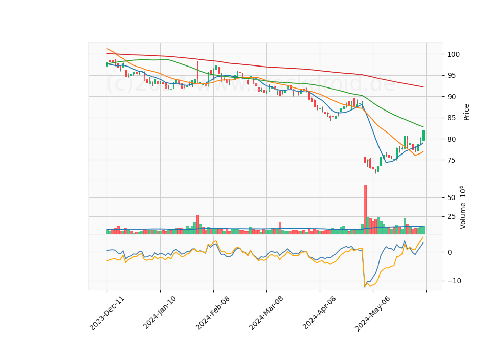 6 Month Candle Stick Diagram
