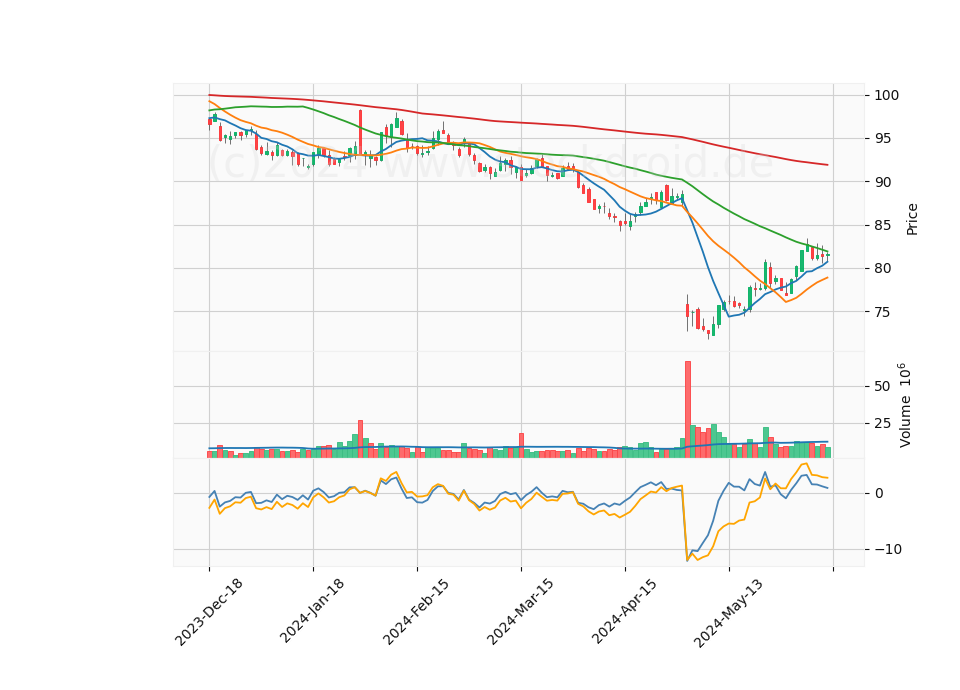 6 Month Candle Stick Diagram