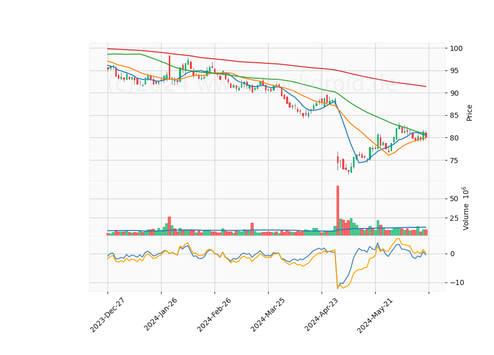 6 Month Candle Stick Diagram