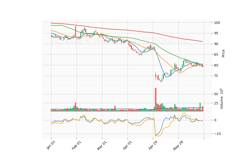 6 Month Candle Stick Diagram