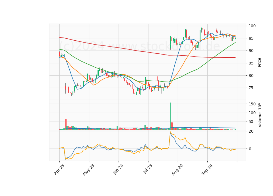 6 Month Candle Stick Diagram