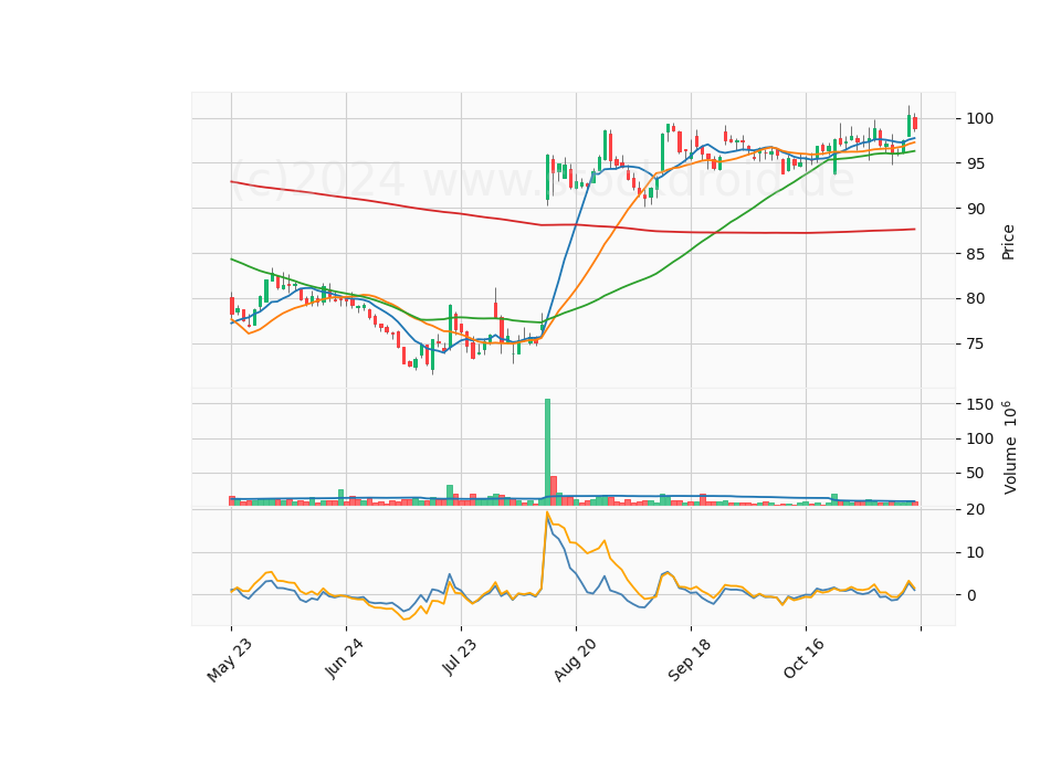 6 Month Candle Stick Diagram