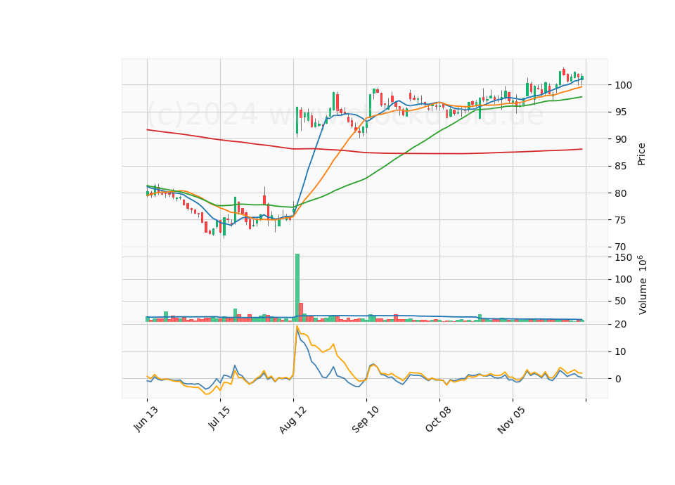 6 Month Candle Stick Diagram