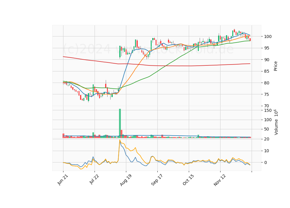 6 Month Candle Stick Diagram