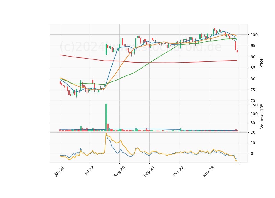 6 Month Candle Stick Diagram