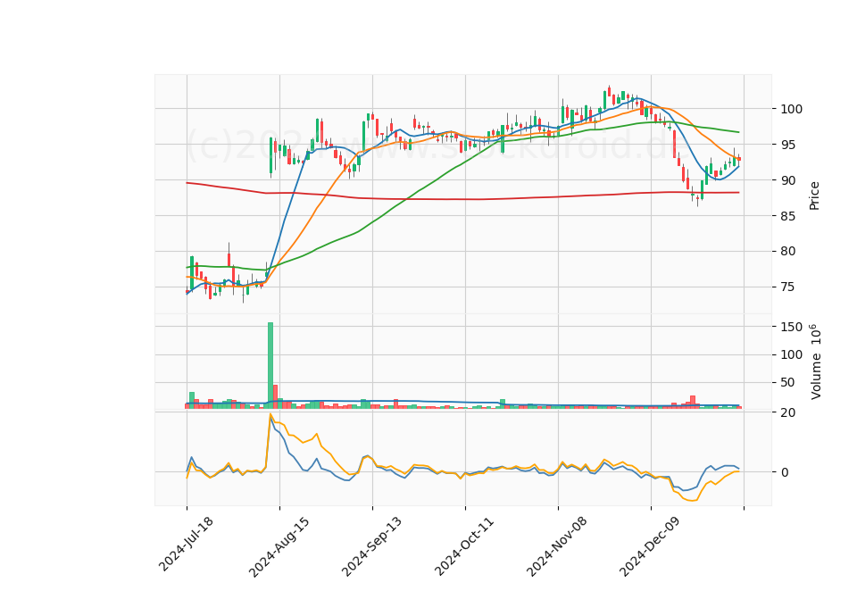6 Month Candle Stick Diagram