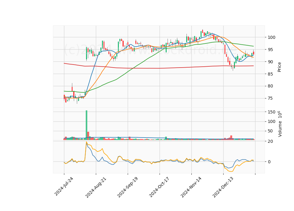 6 Month Candle Stick Diagram