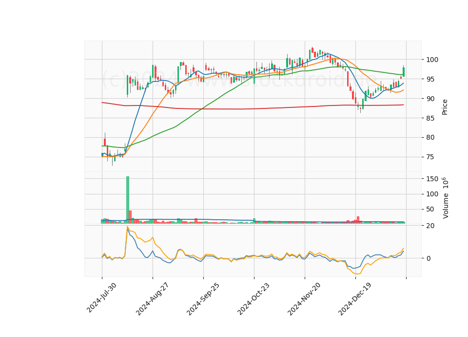 6 Month Candle Stick Diagram
