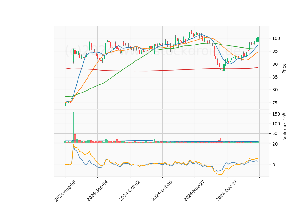 6 Month Candle Stick Diagram