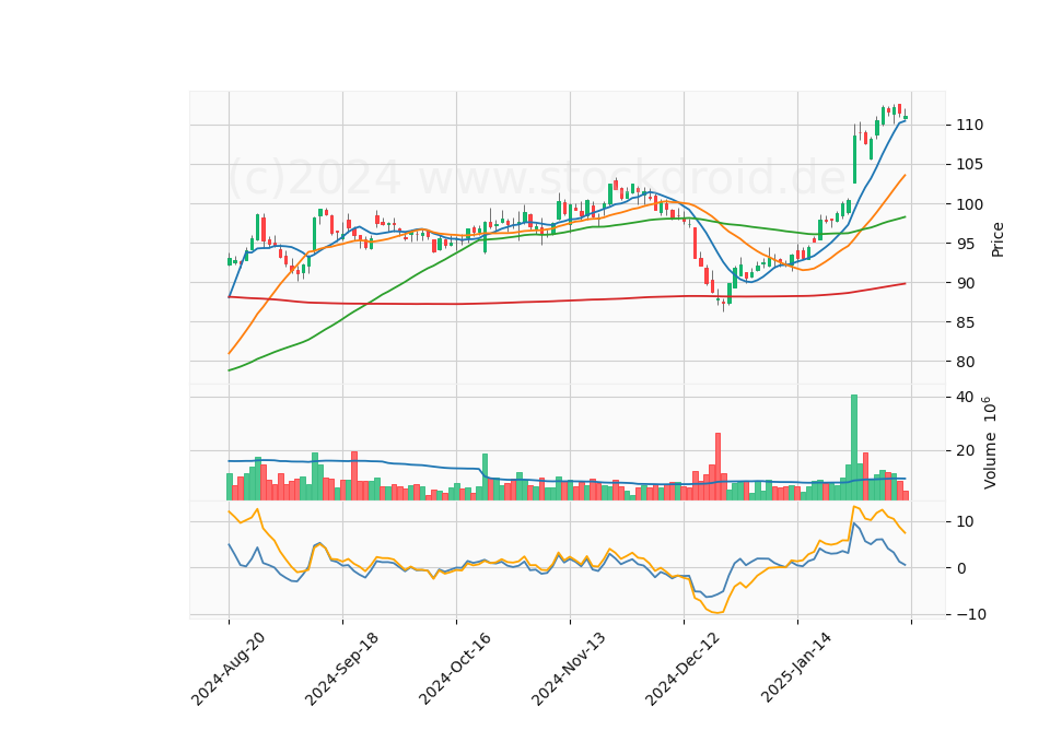 6 Month Candle Stick Diagram