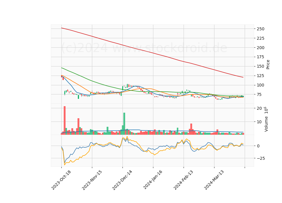 6 Month Candle Stick Diagram