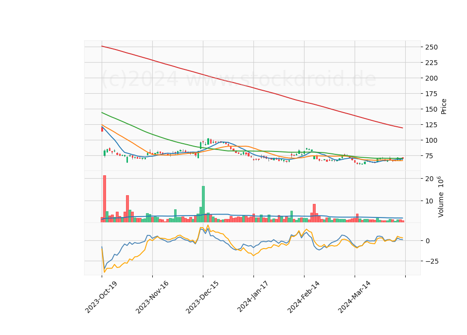 6 Month Candle Stick Diagram