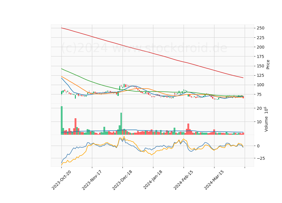 6 Month Candle Stick Diagram