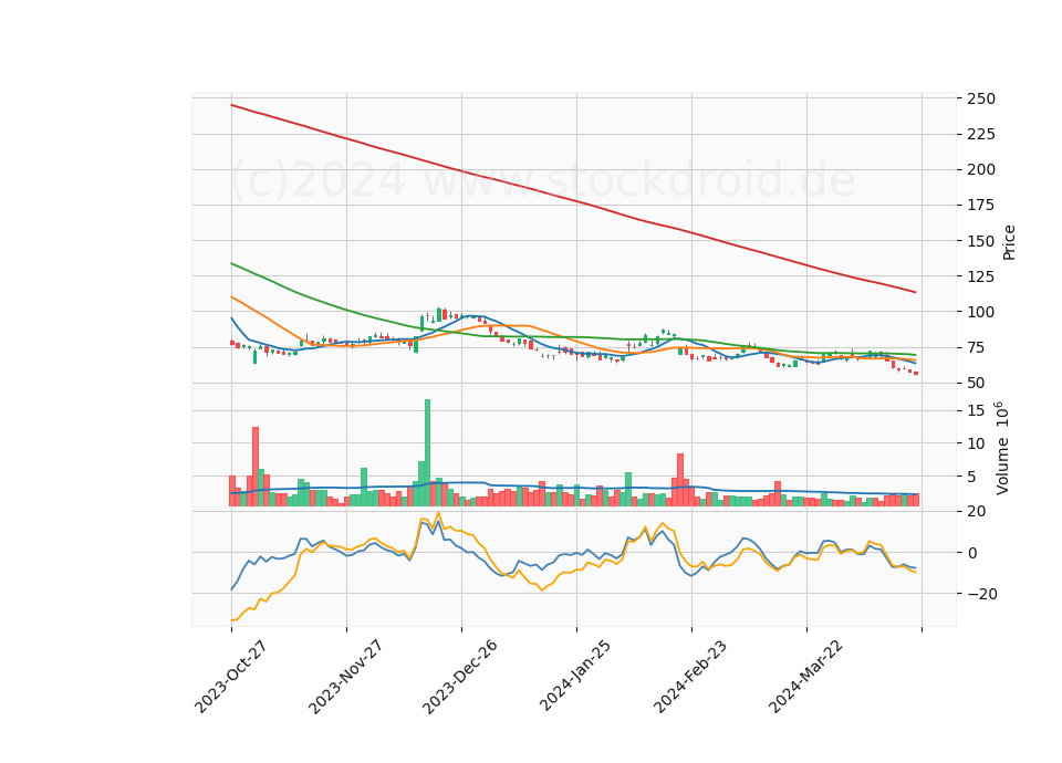 6 Month Candle Stick Diagram
