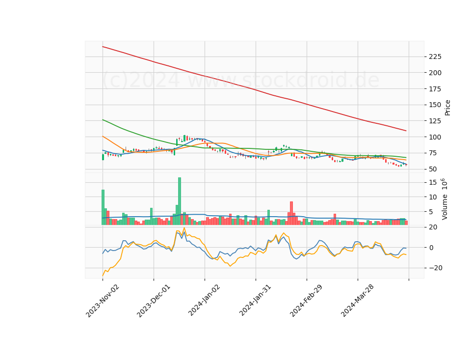 6 Month Candle Stick Diagram
