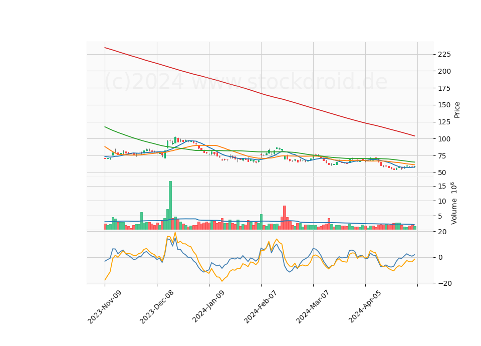 6 Month Candle Stick Diagram