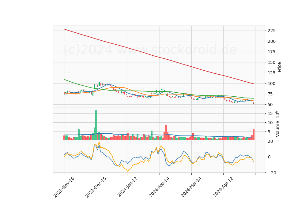 6 Month Candle Stick Diagram