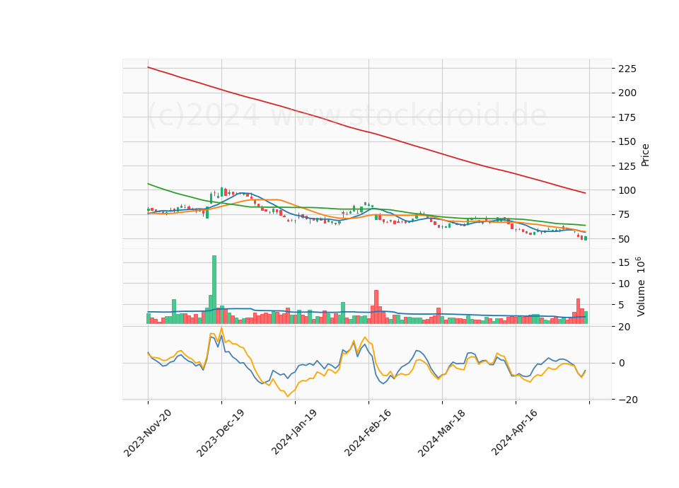 6 Month Candle Stick Diagram