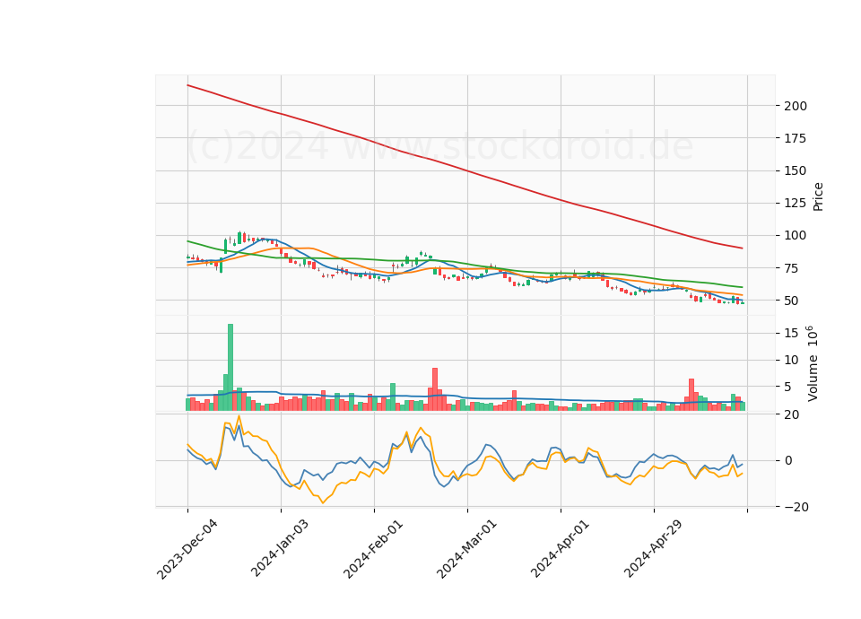 6 Month Candle Stick Diagram
