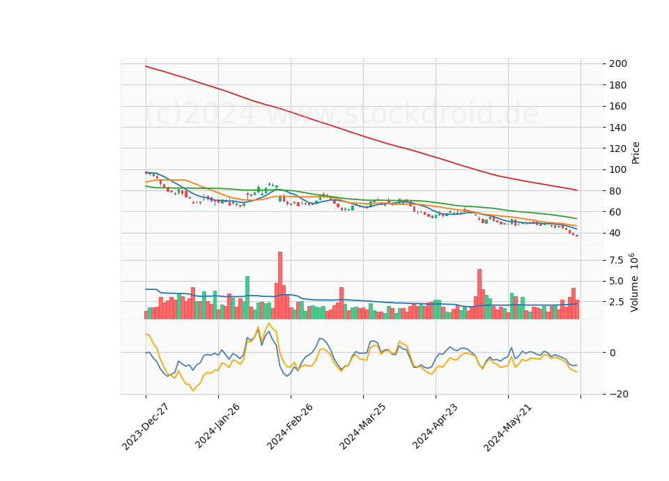 6 Month Candle Stick Diagram