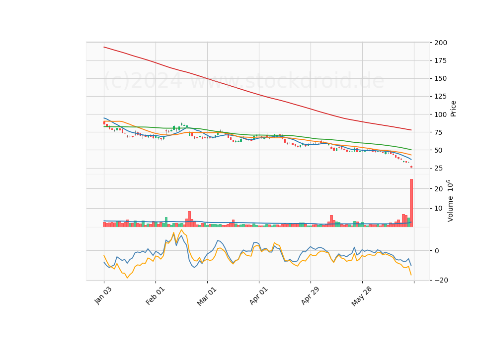 6 Month Candle Stick Diagram