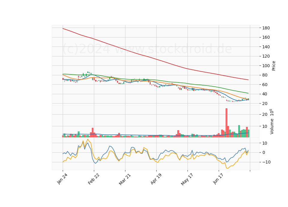 6 Month Candle Stick Diagram