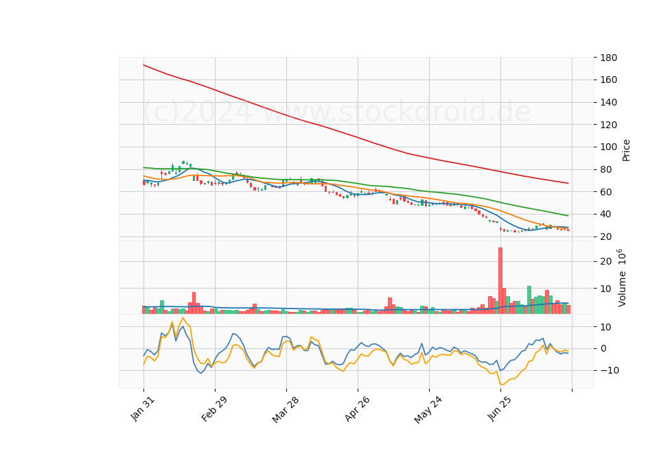 6 Month Candle Stick Diagram