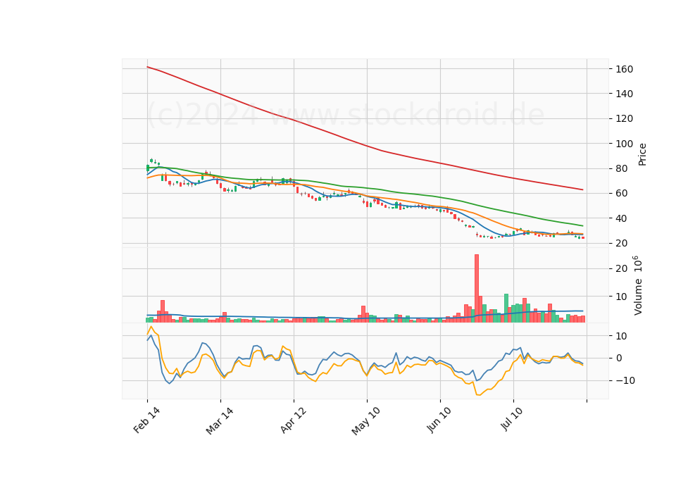 6 Month Candle Stick Diagram