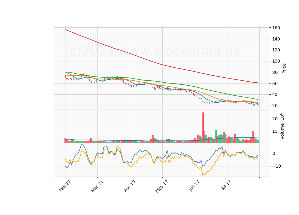6 Month Candle Stick Diagram