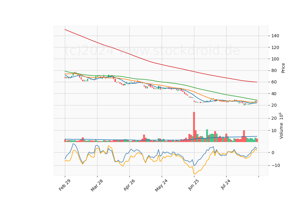 6 Month Candle Stick Diagram